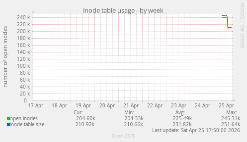 Inode table usage