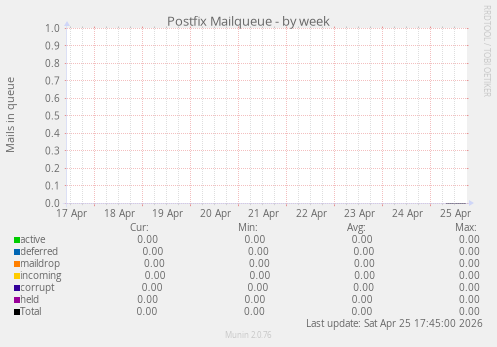 Postfix Mailqueue