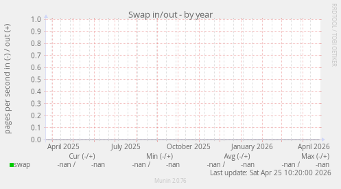 Swap in/out