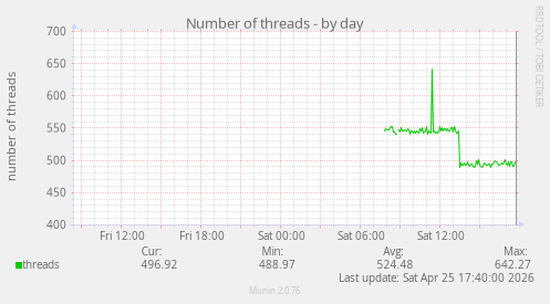 Number of threads