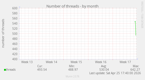 Number of threads