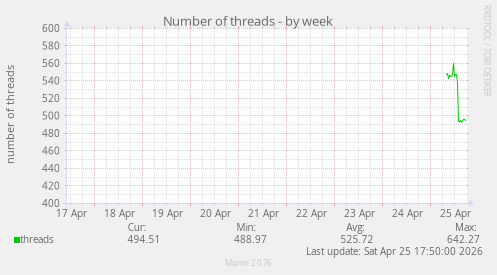 Number of threads