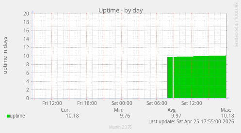 Uptime