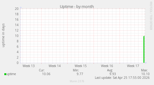 Uptime